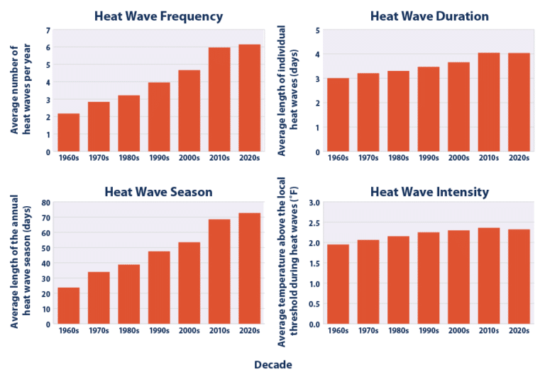 Top Facts about Heat Waves and Climate Change