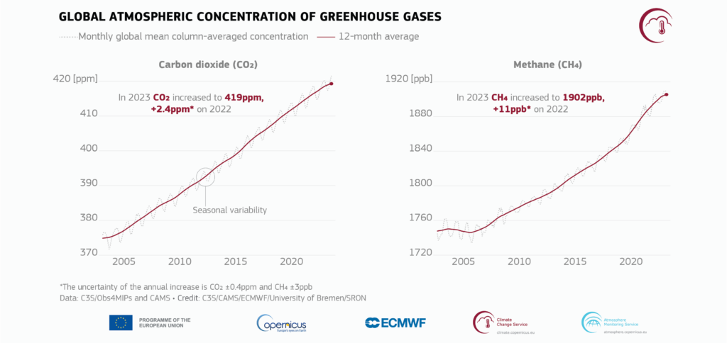 Global atmospheric concentration of greenhouse gases
Source: Copernicus