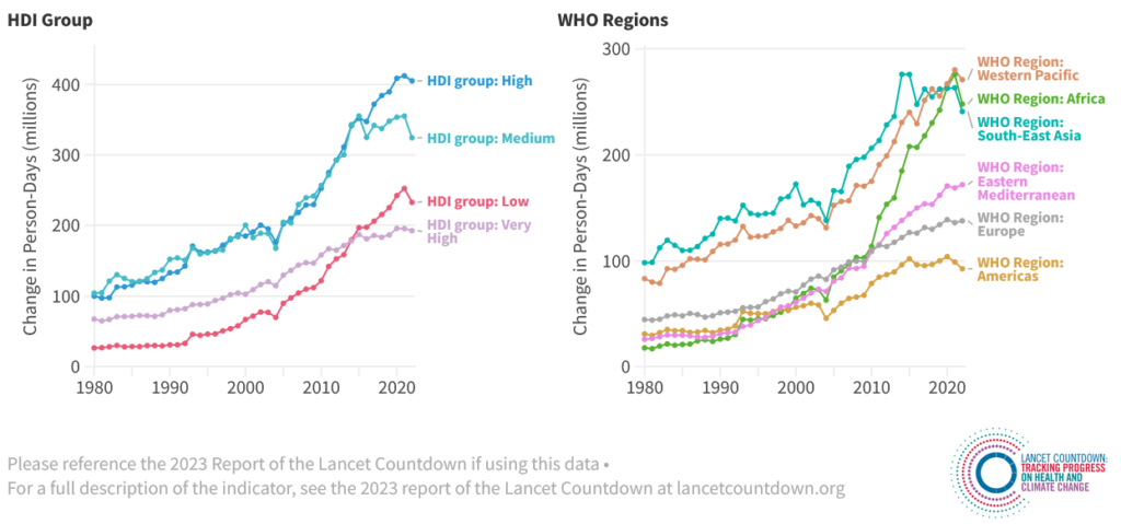 Exposure of Vulnerable Populations to Heatwaves. Source: Lancet Countdown