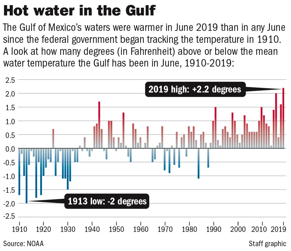 Climate change-driven water temperature anomalies in the Gulf of Mexico.