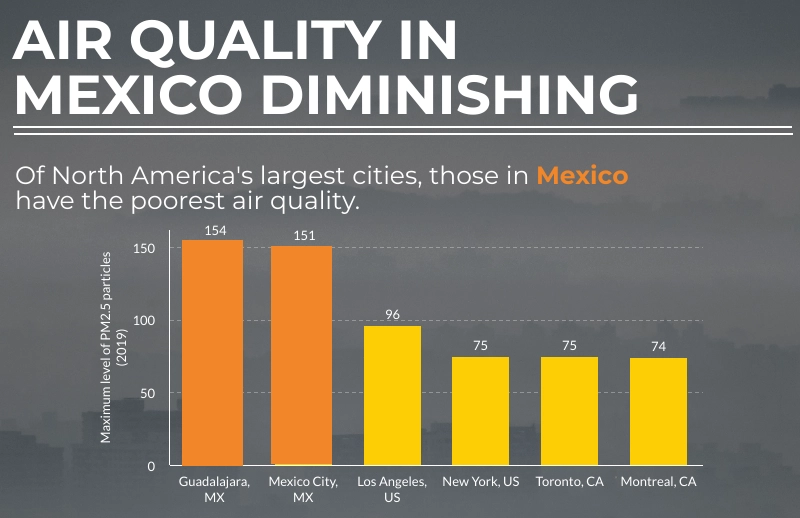 Air pollution in Mexico compared to North American cities.