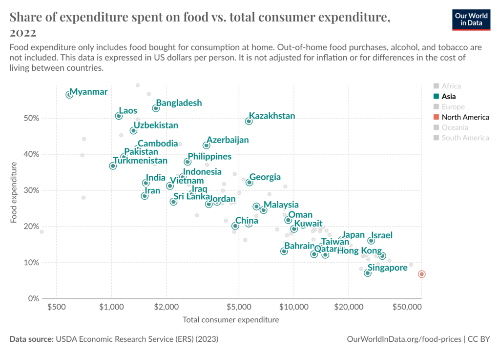 share of expenditure spent on food