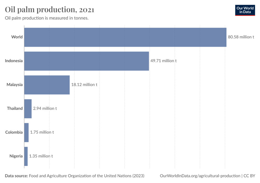 oil palm production, 2021.