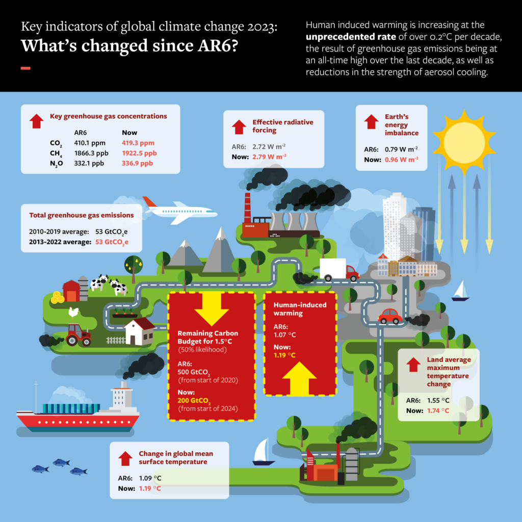 key indicators of global climate change 2023