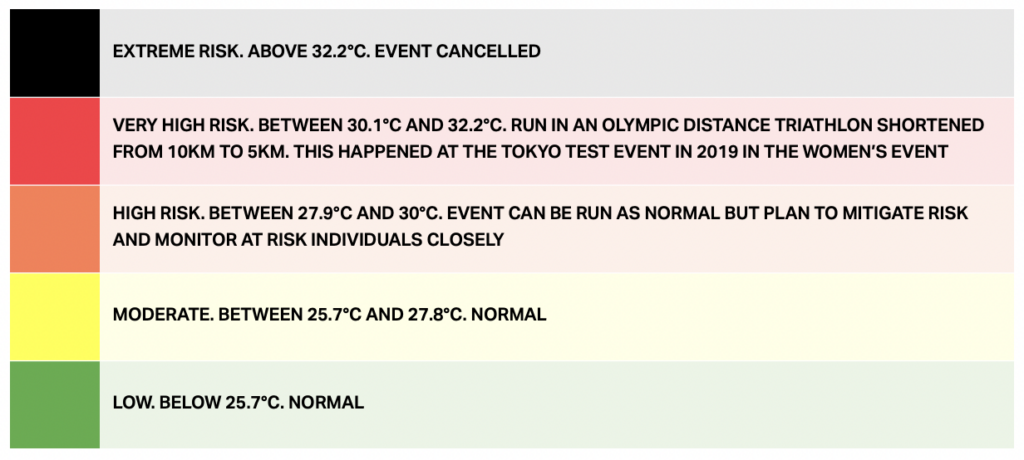 Temperature boundaries developed by World Triathlon’s medical team, based on wet bulb readings.