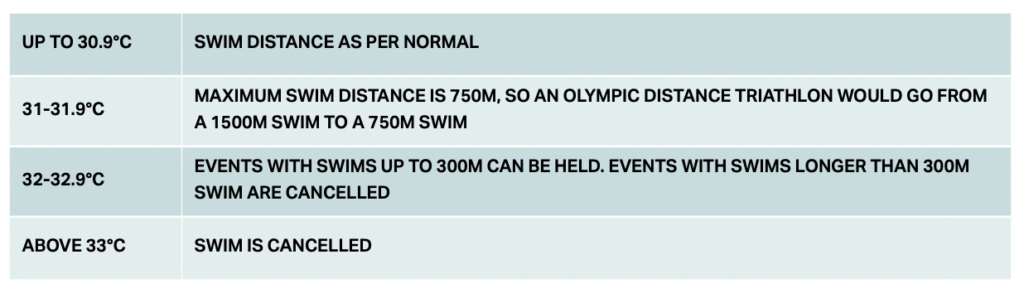 Water temperature parameters for triathlon comprise the following bands