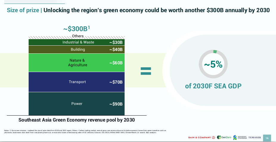 Southeast Asia's Green Economy 2024