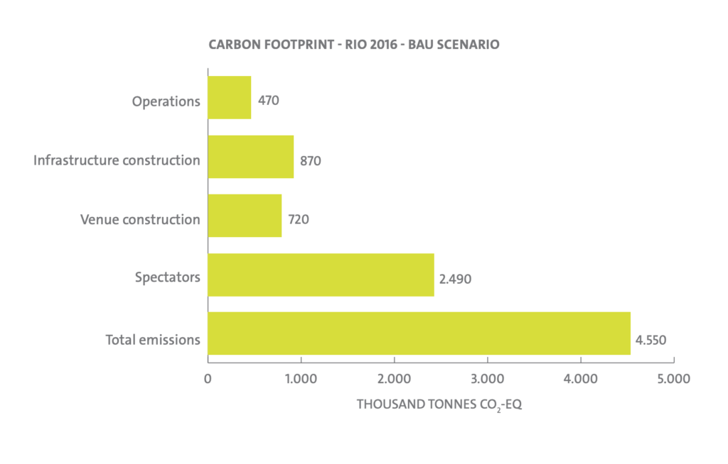 Greenhouse gas emissions of the Rio 2016 Olympics, a major environmental impact.