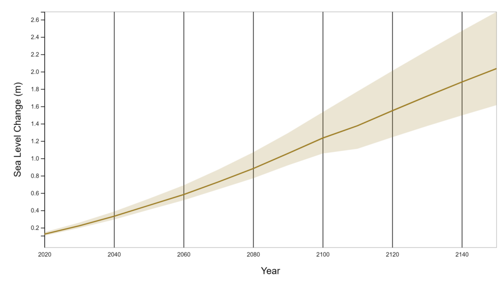 Predicted trend of sea level rise from 2020 to 2150.