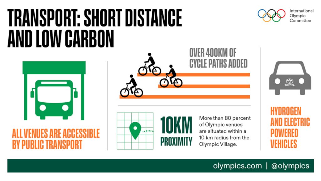 Olympics Games climate change actions for transportation