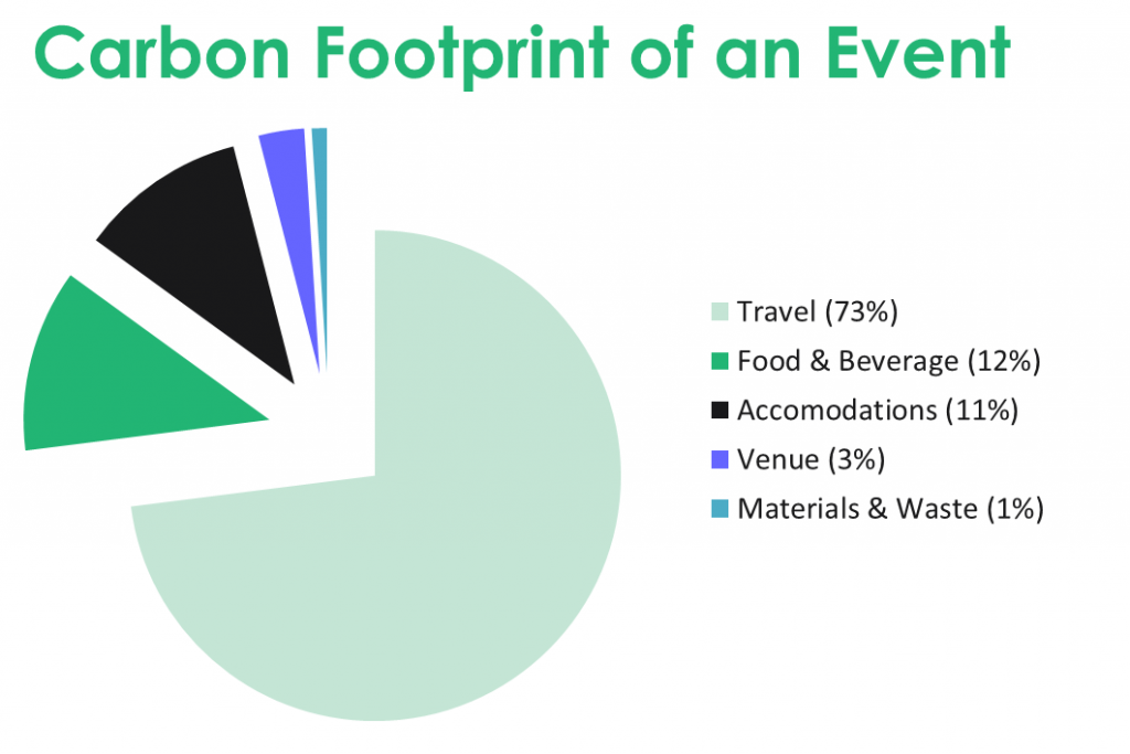 Carbon footprint from a sports event