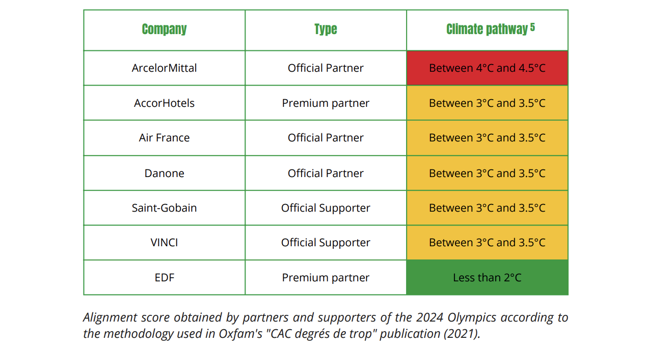 Alignment score obtained by partneres and supporters of the 2024 Paris Olympics