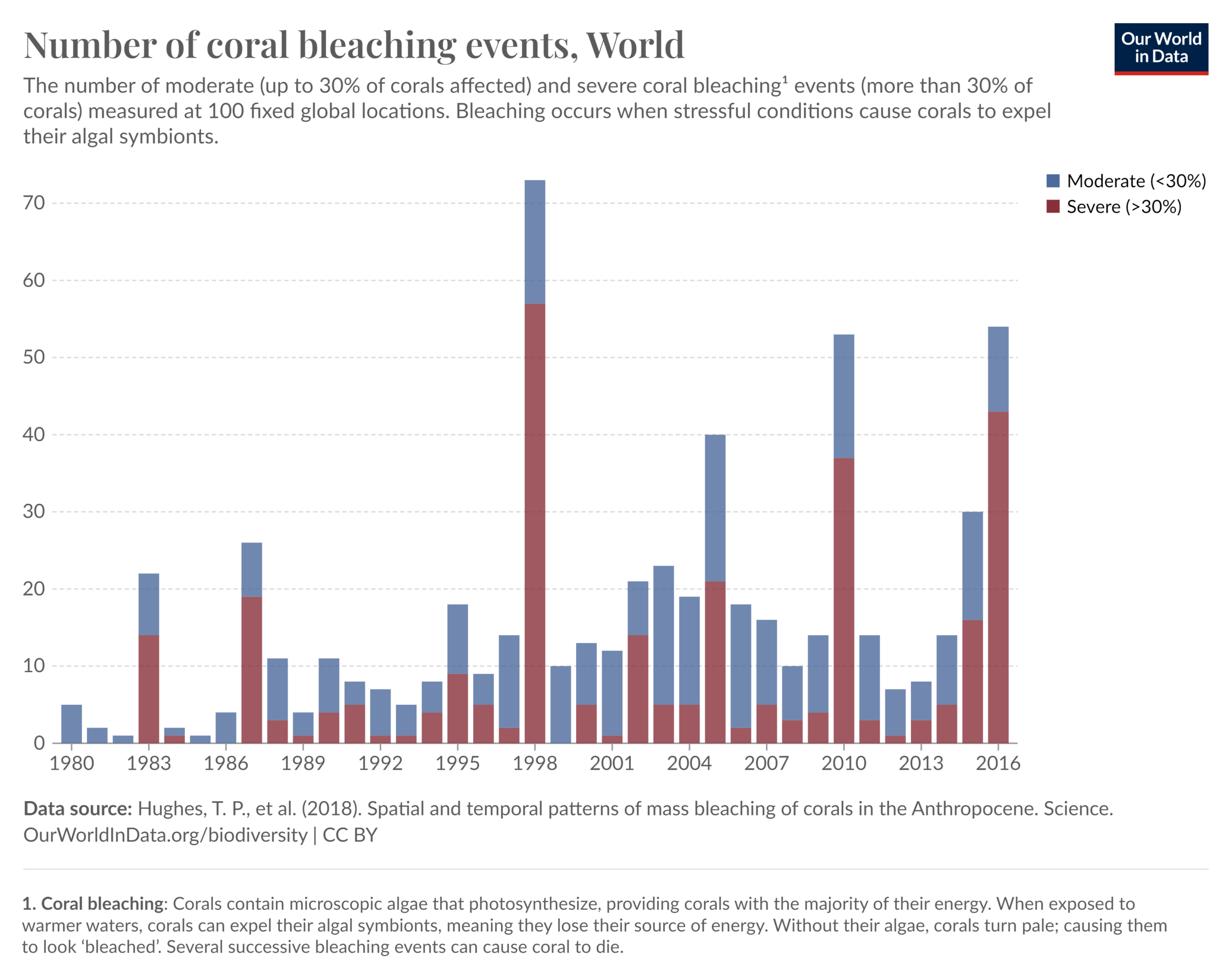 Number of annual coral bleaching events, 1980 to 2016.