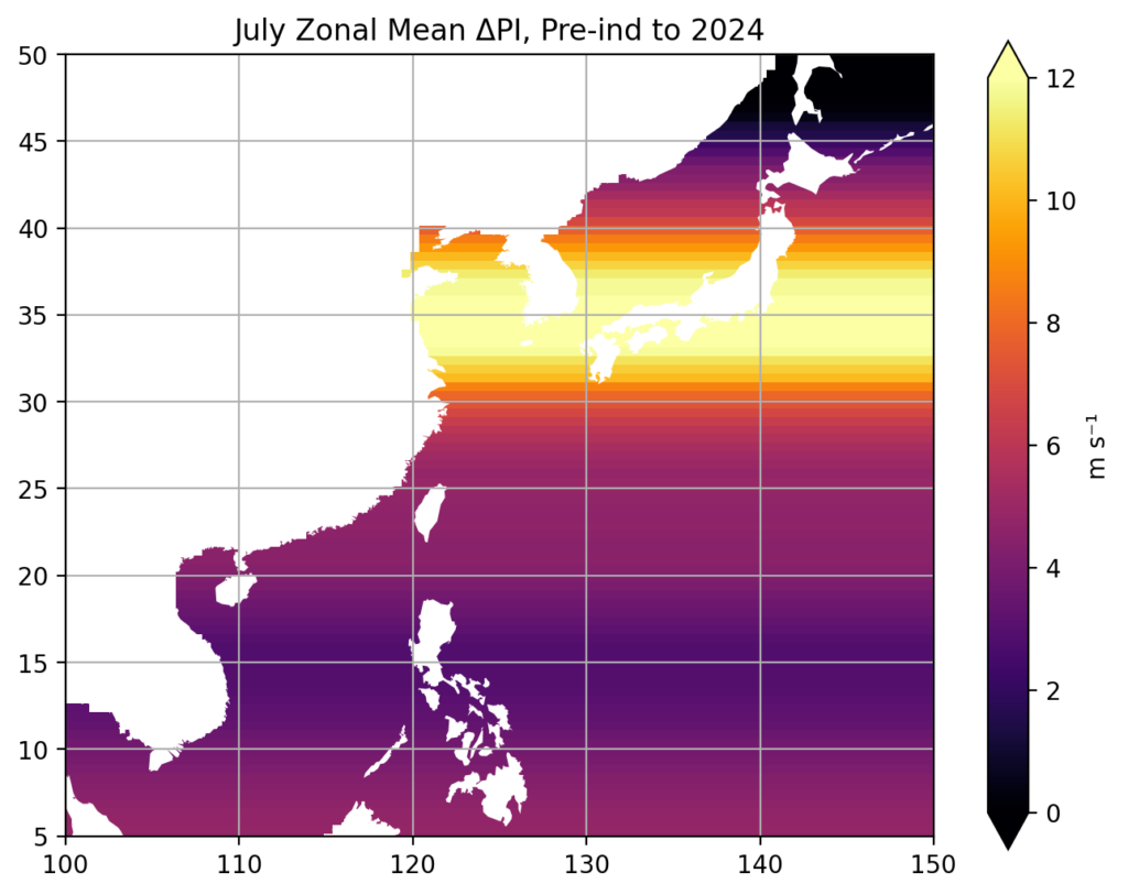 Increase in typhoon intensity around Taiwan between pre-industrial times and the present.