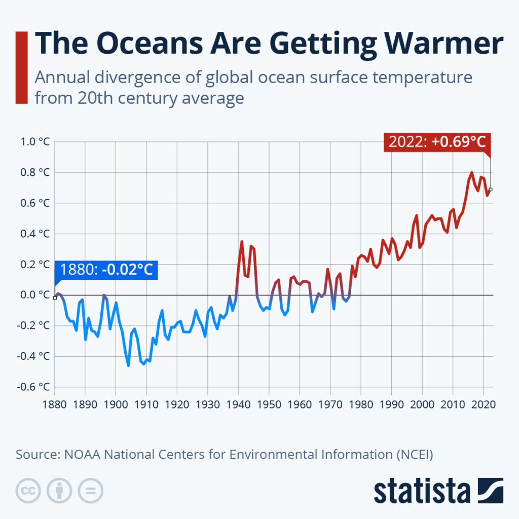 Change in average sea surface temperature.