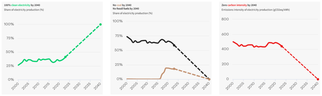 Pakistan, Progress Towards 1.5C Power Sector Benchmarks, 2000 - 2040, Source: Ember