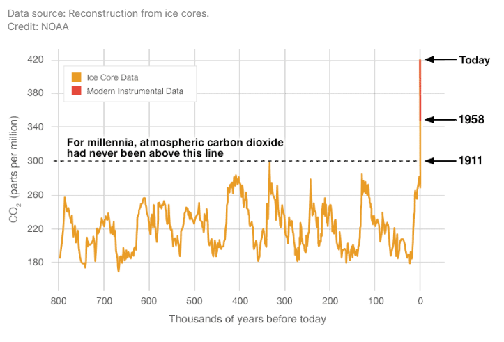 Carbon dioxide emissions graph. causes of climate change