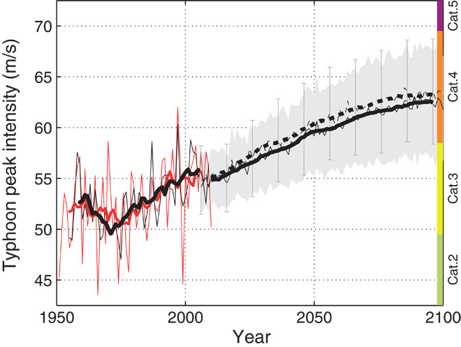 Typhoon intensity based on ocean surface temperature