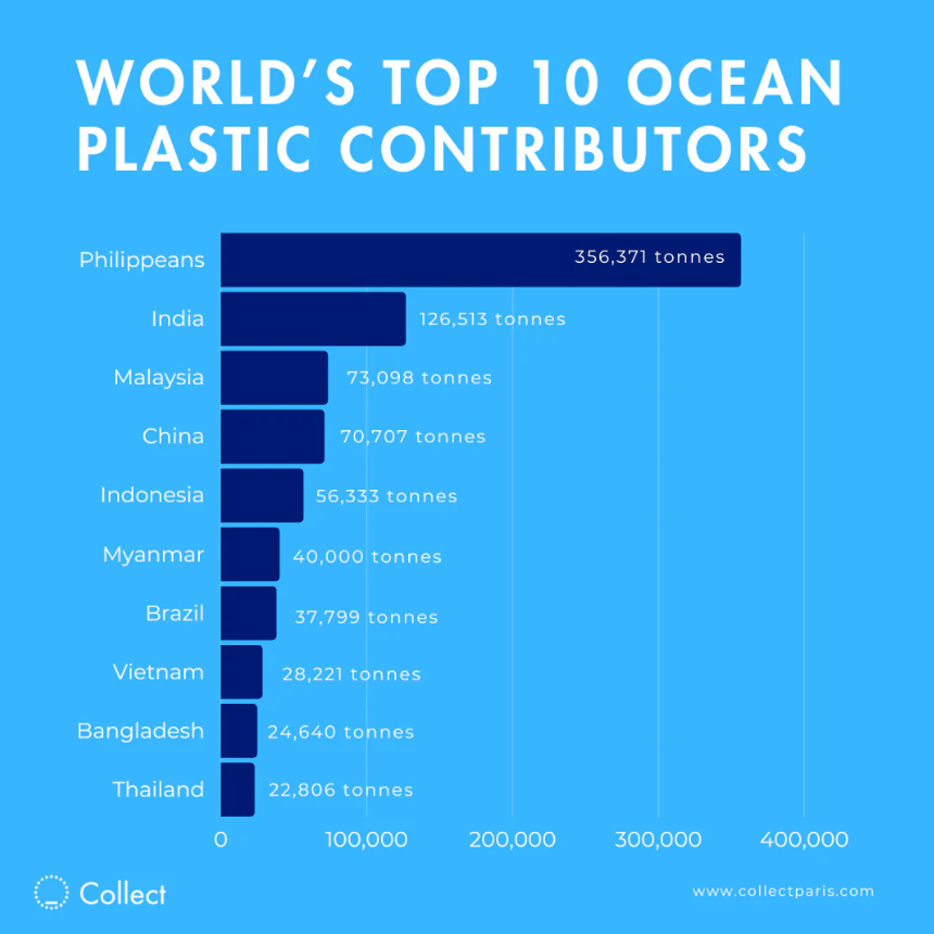 Top ocean plastic pollution by country