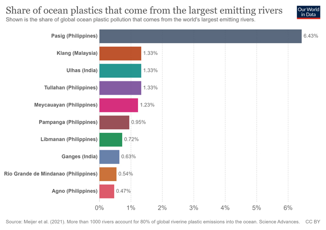 Share of ocean plastic from rivers