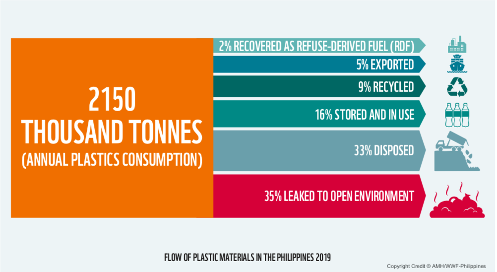 Share of waste disposal in the Philippines