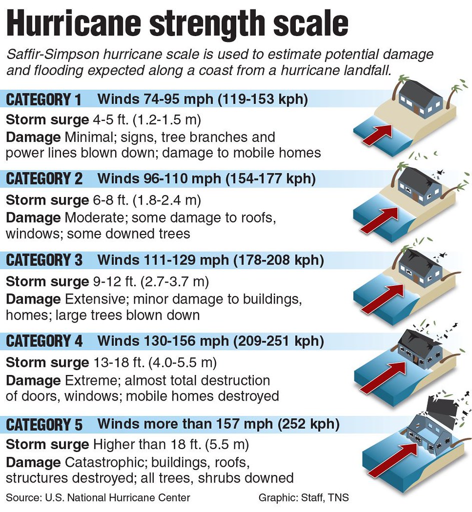 Hurricane strength scale