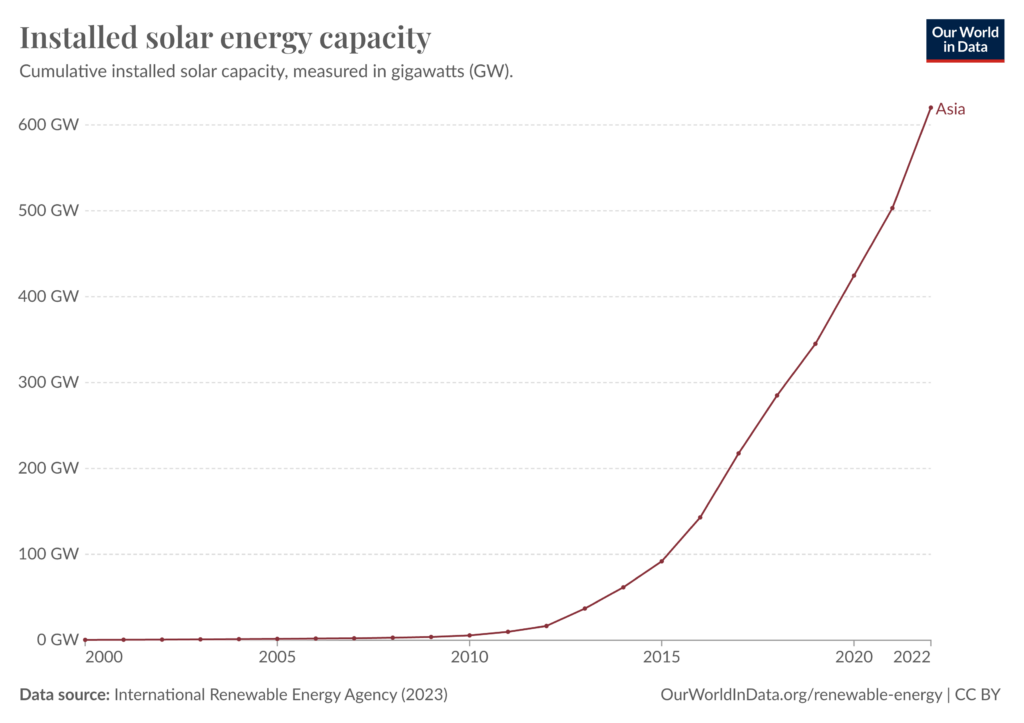 Image showing installed solar energy capacity