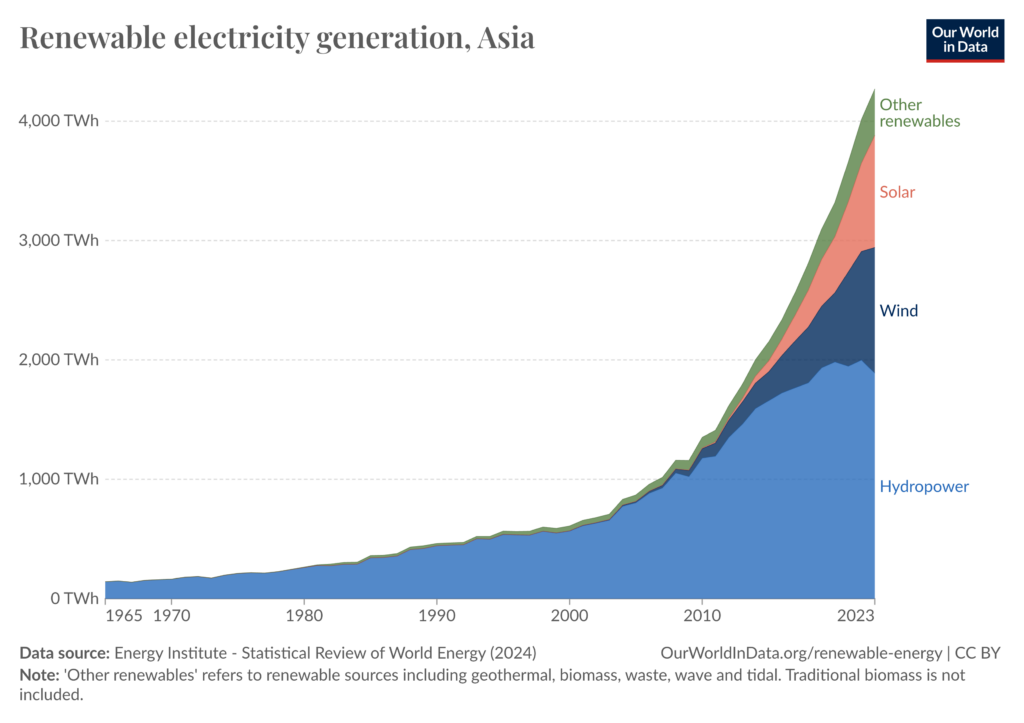 Image showing renewable electricity generation, Asia.