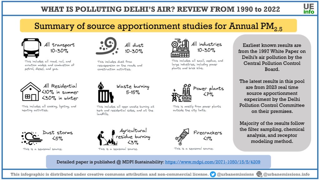 Sources of Delhi's Smog.