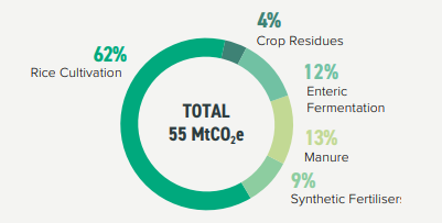 Carbon dioxide emissions in the Philippines' agricultural sector