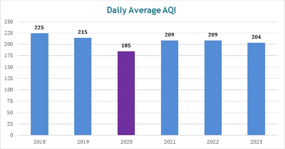 Delhi's daily average AQI, 2018-2023