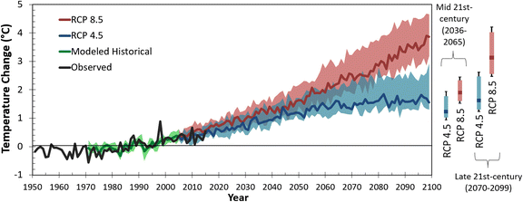 Temperature change due to climate change in the Philippines, 1950 to 2100