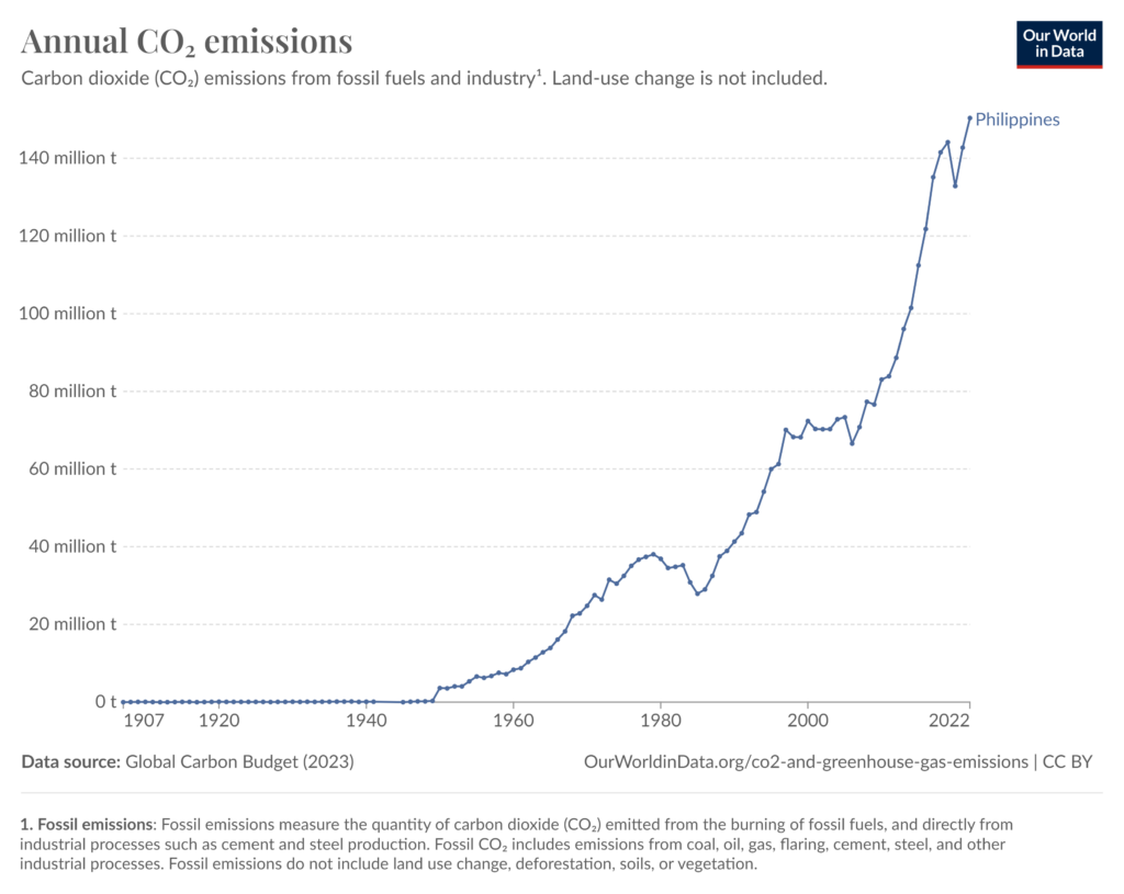 Annual CO2 emissions in the Philippines