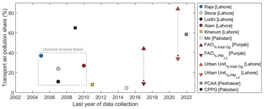 Share of Lahore's smog from transportation