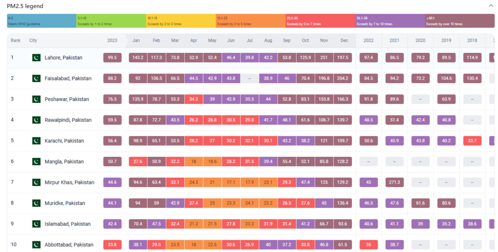 Air pollution ranking of Pakistan's cities in 2023