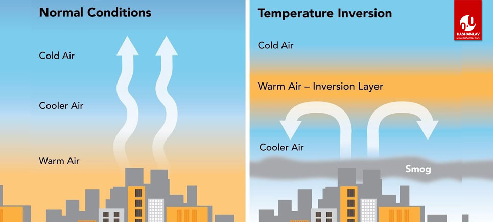 Diagram of how a temperature inversion occurs