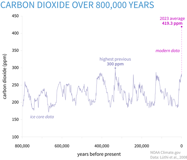 Trends in carbon dioxide, 800,000 years ago to the present