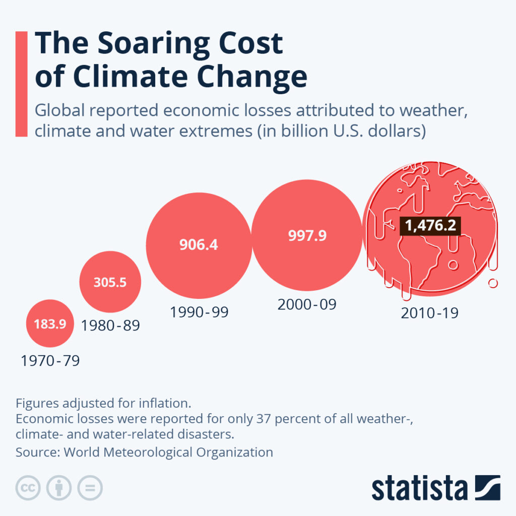 The cost of climate change weather disasters.