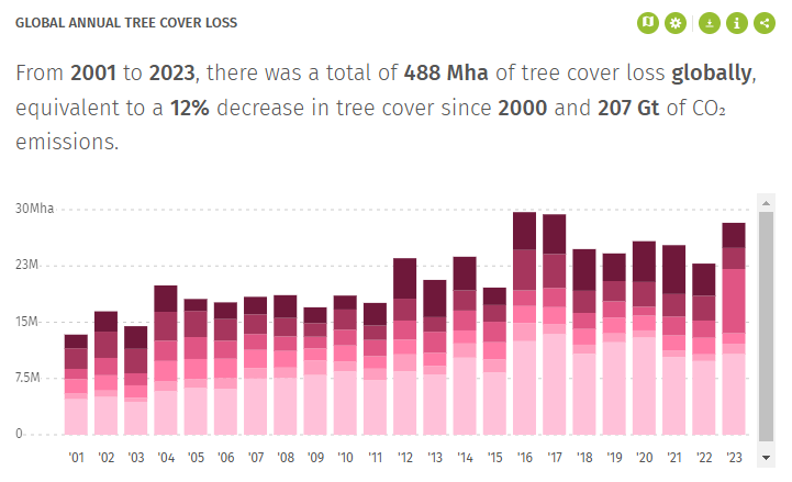 Deforestation over time.