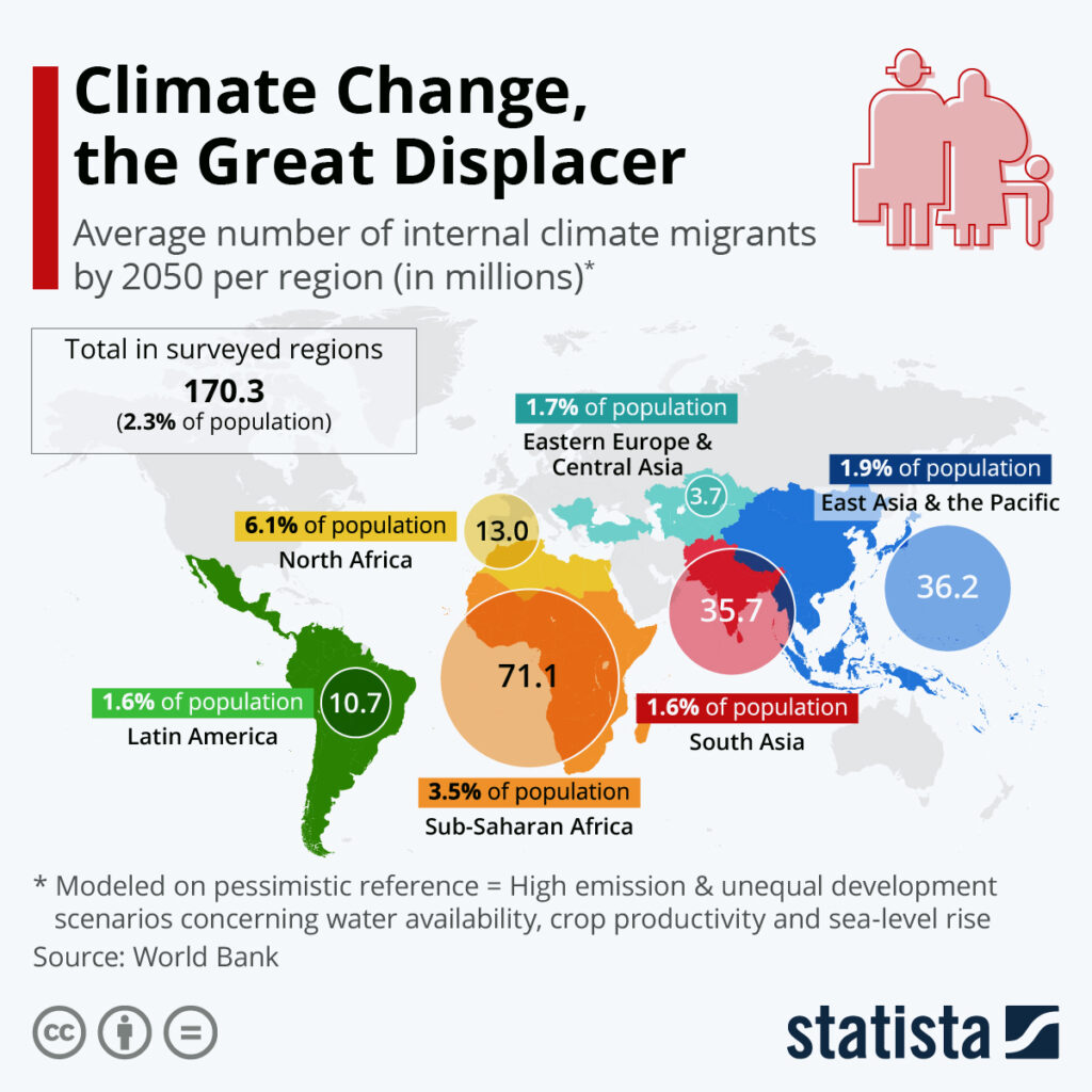 climate change