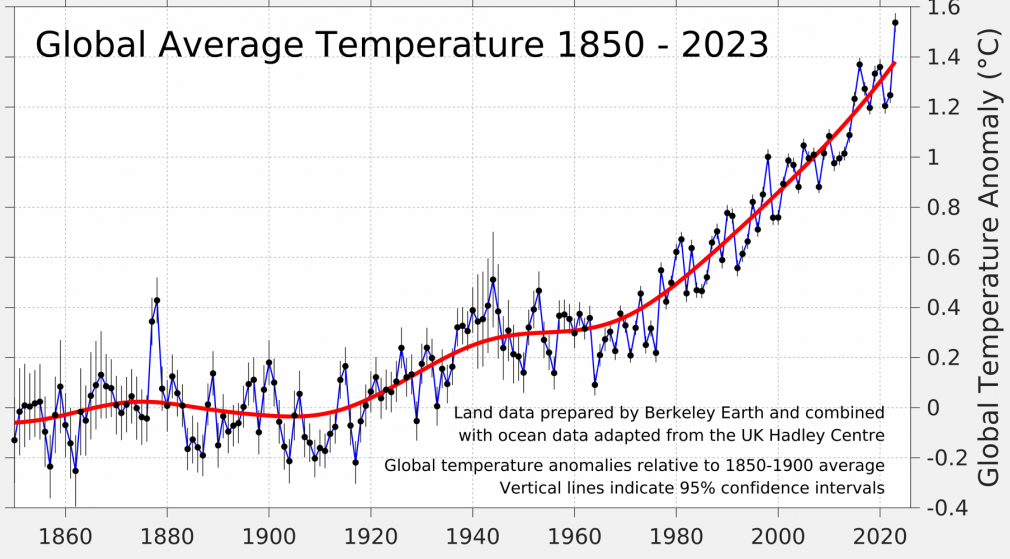 Global average temperature 1850 - 2023