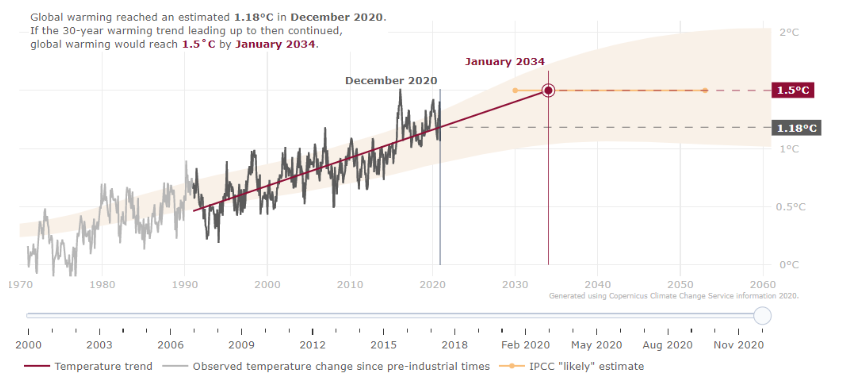 Global warming