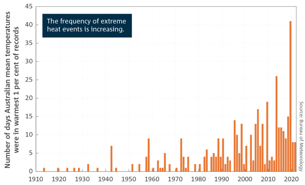 heatwaves in Australia