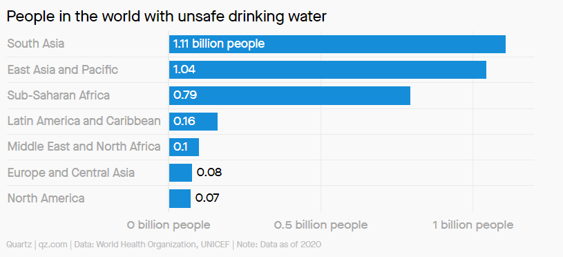 People in the world with unsafe drinking water