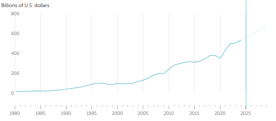 Singapore's GDP growth, 1980 to 2025