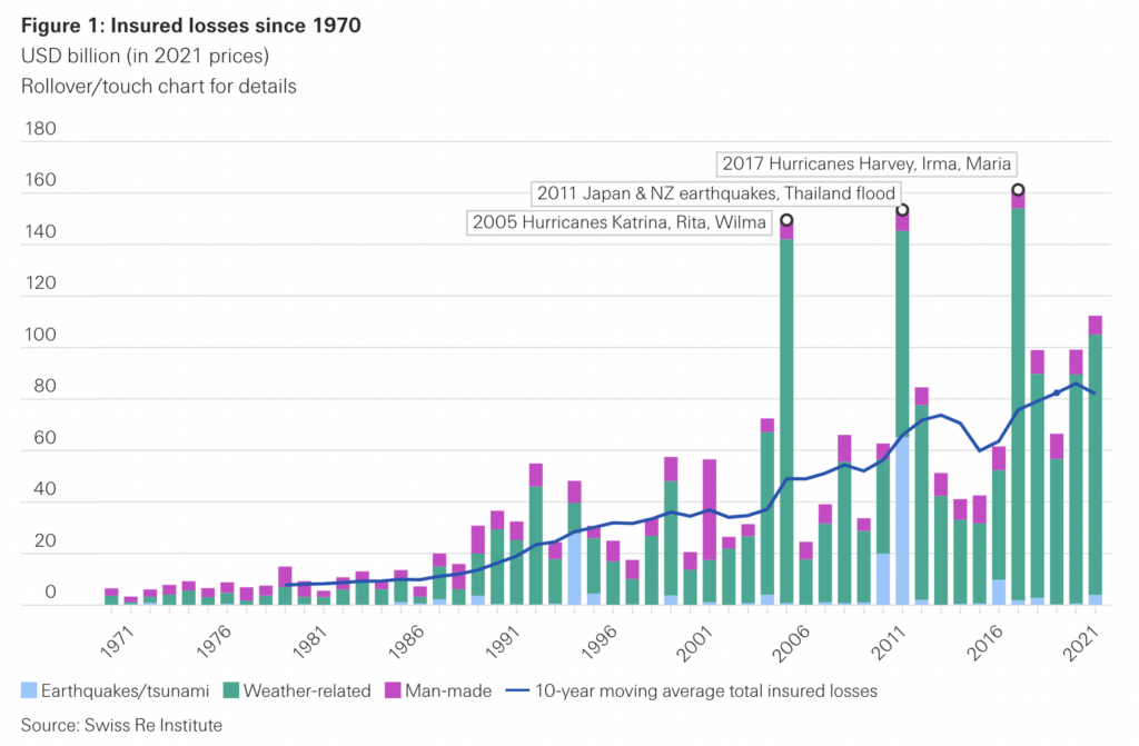 Insurance payout costs, 1970 to 2021