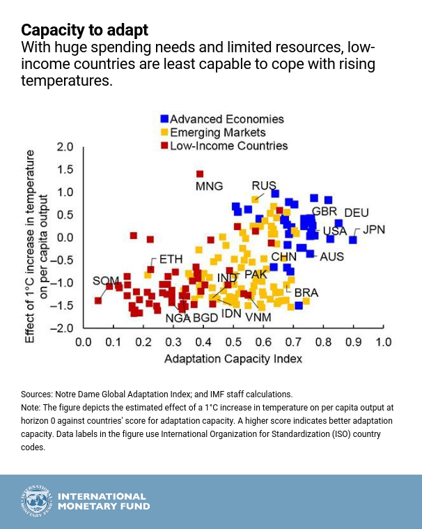 The impact to adaptation capacity index highlights the environmental justice issue that poor countries face.