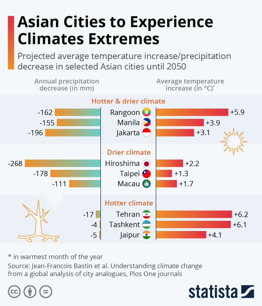 Chart showing predicted weather extremes in Asia by 2050